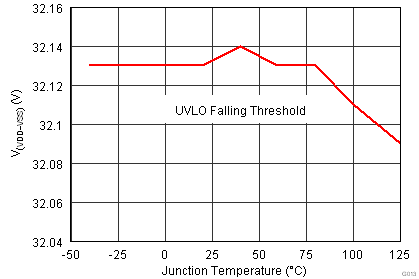TPS2378 UVLO Falling Threshold vs Temperature.png